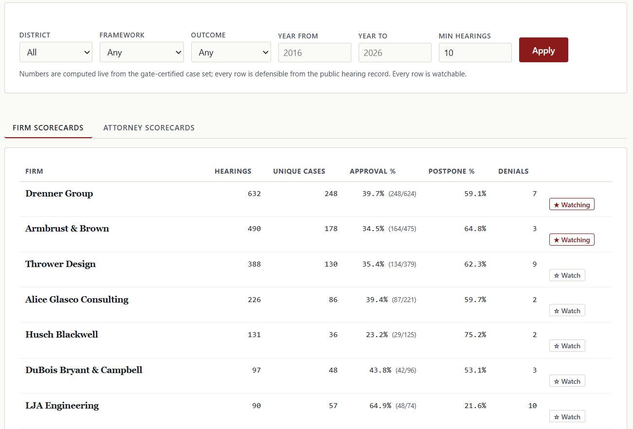 Counsel scorecards: per-firm outcome records filterable by district, framework, and year.