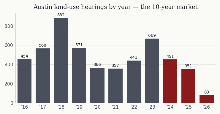 Austin land-use hearings by year — the 10-year market